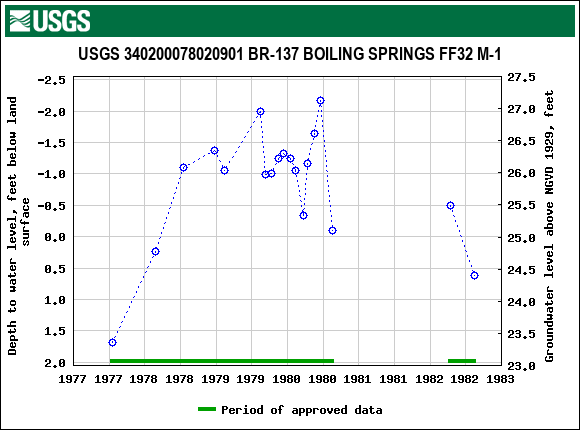 Graph of groundwater level data at USGS 340200078020901 BR-137 BOILING SPRINGS FF32 M-1