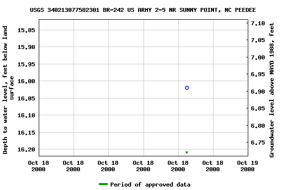 Graph of groundwater level data at USGS 340213077582301 BR-242 US ARMY 2-5 NR SUNNY POINT, NC PEEDEE