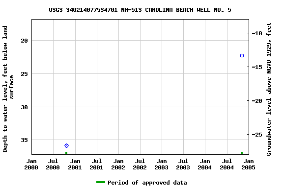 Graph of groundwater level data at USGS 340214077534701 NH-513 CAROLINA BEACH WELL NO. 5