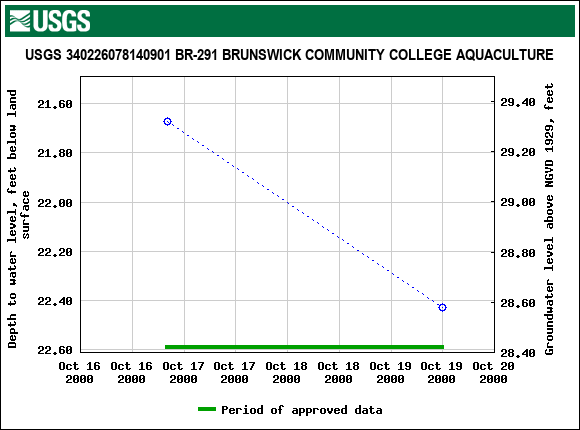 Graph of groundwater level data at USGS 340226078140901 BR-291 BRUNSWICK COMMUNITY COLLEGE AQUACULTURE