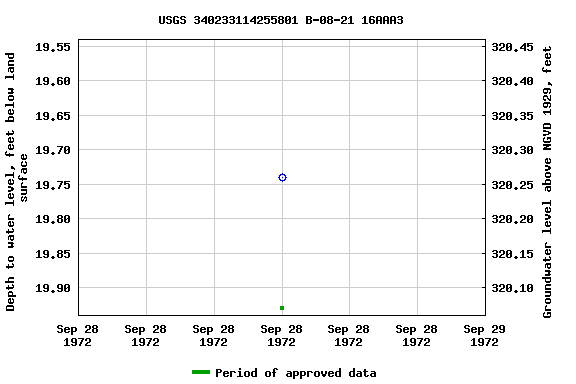 Graph of groundwater level data at USGS 340233114255801 B-08-21 16AAA3