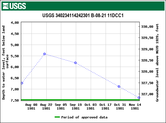 Graph of groundwater level data at USGS 340234114242301 B-08-21 11DCC1