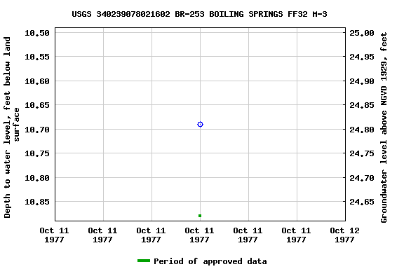 Graph of groundwater level data at USGS 340239078021602 BR-253 BOILING SPRINGS FF32 M-3