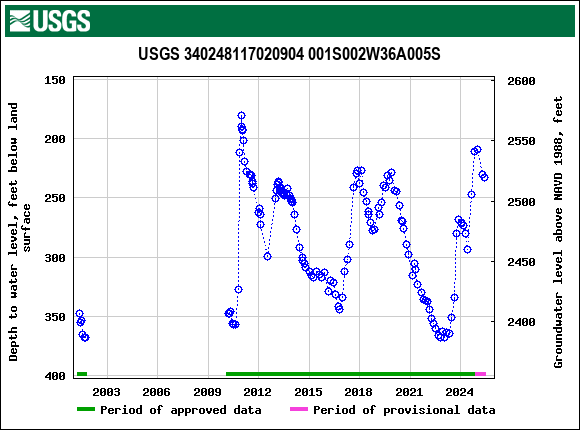 Graph of groundwater level data at USGS 340248117020904 001S002W36A005S