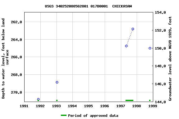 Graph of groundwater level data at USGS 340252088562801 017B0001  CHICKASAW