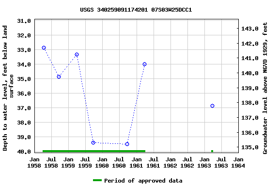 Graph of groundwater level data at USGS 340259091174201 07S03W25DCC1