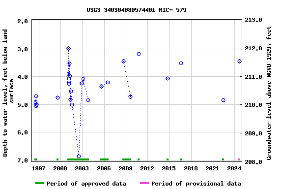 Graph of groundwater level data at USGS 340304080574401 RIC- 579