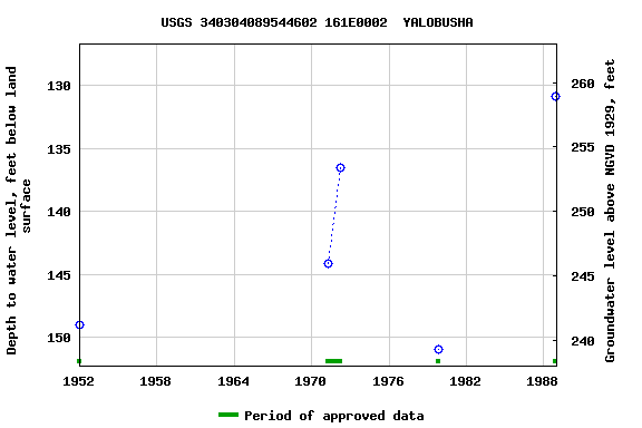 Graph of groundwater level data at USGS 340304089544602 161E0002  YALOBUSHA