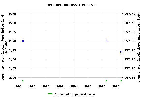 Graph of groundwater level data at USGS 340306080565501 RIC- 560