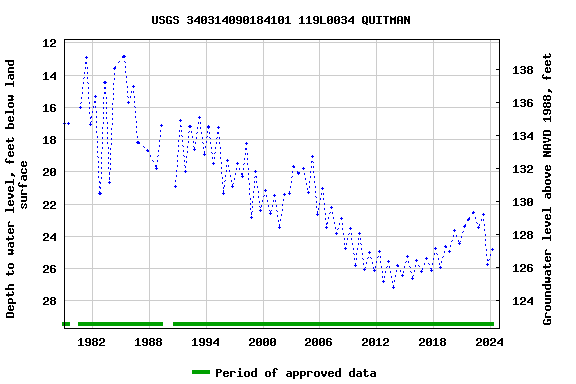 Graph of groundwater level data at USGS 340314090184101 119L0034 QUITMAN