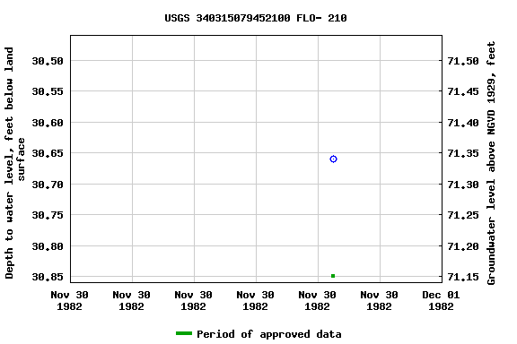 Graph of groundwater level data at USGS 340315079452100 FLO- 210