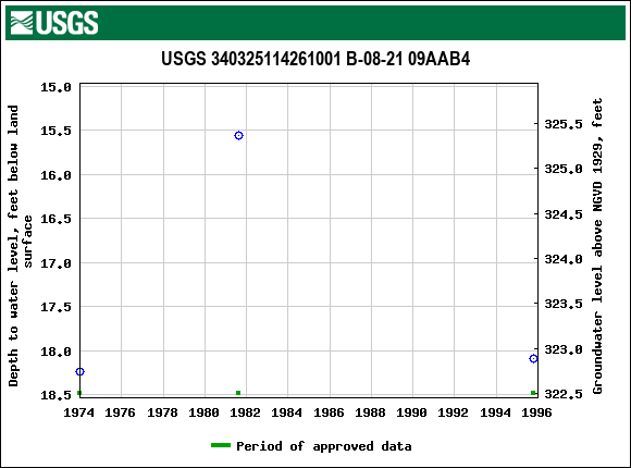 Graph of groundwater level data at USGS 340325114261001 B-08-21 09AAB4