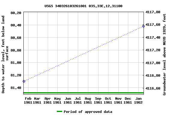 Graph of groundwater level data at USGS 340326103261801 03S.33E.12.31100