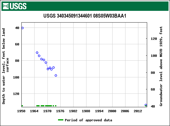 Graph of groundwater level data at USGS 340345091344601 08S05W03BAA1