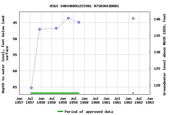 Graph of groundwater level data at USGS 340346091223301 07S03W19DDD1