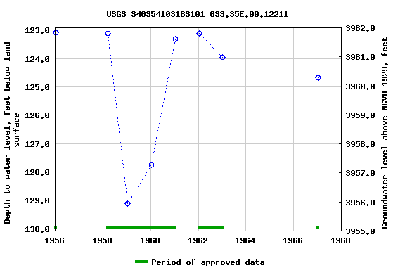 Graph of groundwater level data at USGS 340354103163101 03S.35E.09.12211