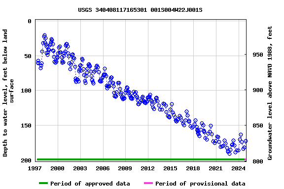 Graph of groundwater level data at USGS 340408117165301 001S004W22J001S