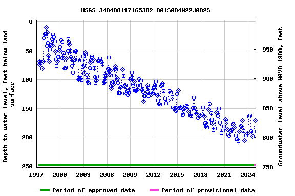 Graph of groundwater level data at USGS 340408117165302 001S004W22J002S