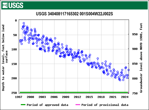 Graph of groundwater level data at USGS 340408117165302 001S004W22J002S