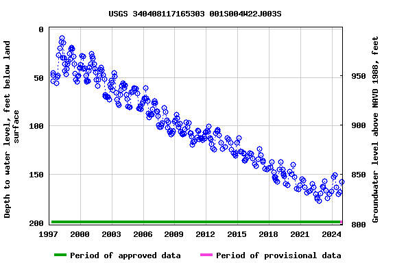 Graph of groundwater level data at USGS 340408117165303 001S004W22J003S