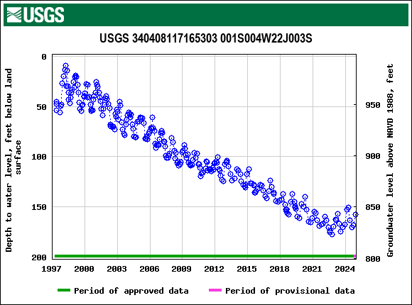 Graph of groundwater level data at USGS 340408117165303 001S004W22J003S