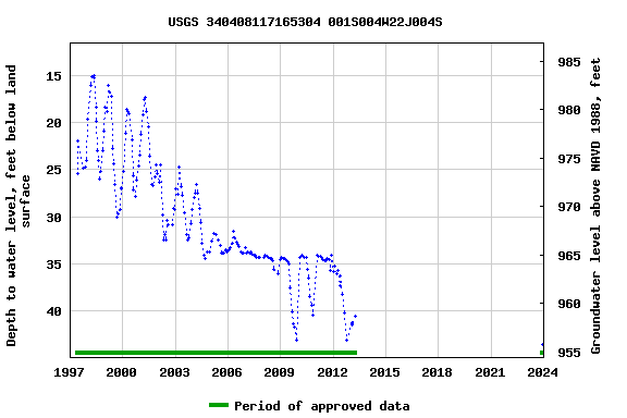 Graph of groundwater level data at USGS 340408117165304 001S004W22J004S