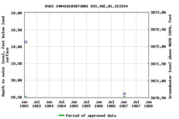 Graph of groundwater level data at USGS 340410103073001 03S.36E.01.313334