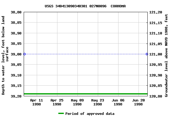 Graph of groundwater level data at USGS 340413090340301 027N0096  COAHOMA