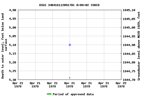 Graph of groundwater level data at USGS 340416112091701 A-09-02 33DCD