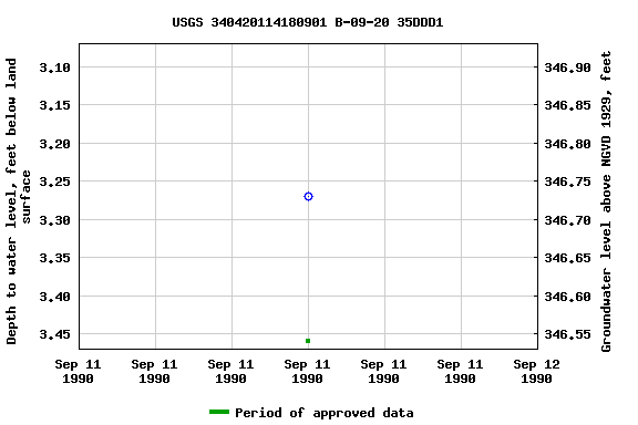 Graph of groundwater level data at USGS 340420114180901 B-09-20 35DDD1