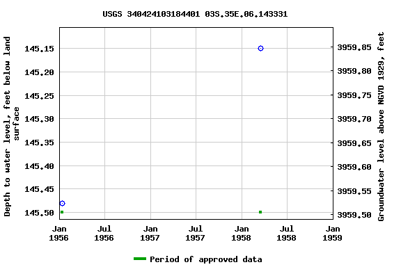 Graph of groundwater level data at USGS 340424103184401 03S.35E.06.143331