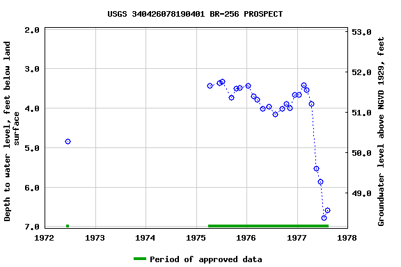 Graph of groundwater level data at USGS 340426078190401 BR-256 PROSPECT