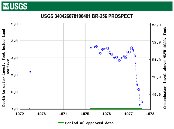 Graph of groundwater level data at USGS 340426078190401 BR-256 PROSPECT