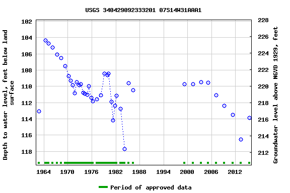 Graph of groundwater level data at USGS 340429092333201 07S14W31AAA1