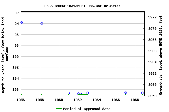 Graph of groundwater level data at USGS 340431103135901 03S.35E.02.24144