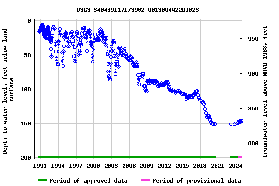 Graph of groundwater level data at USGS 340439117173902 001S004W22D002S