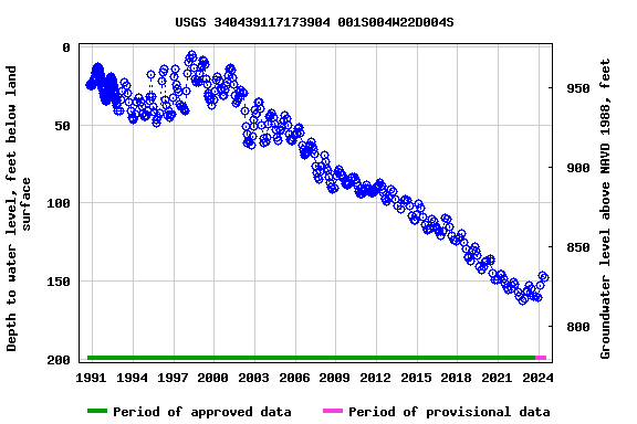 Graph of groundwater level data at USGS 340439117173904 001S004W22D004S