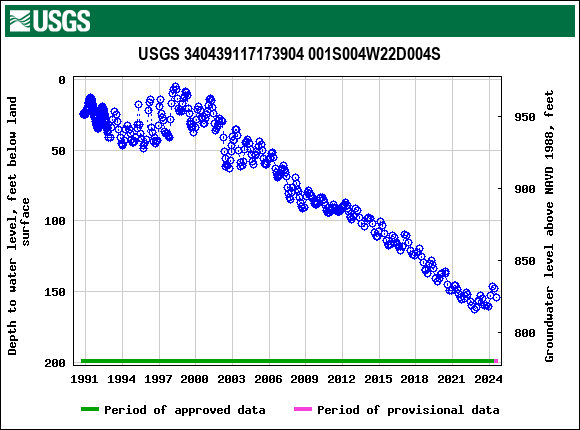 Graph of groundwater level data at USGS 340439117173904 001S004W22D004S