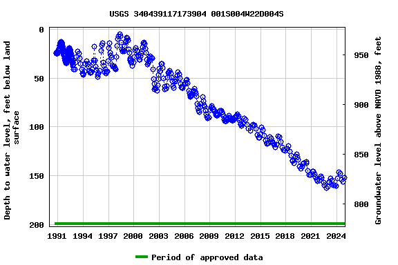 Graph of groundwater level data at USGS 340439117173904 001S004W22D004S