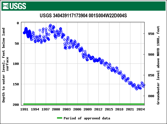 Graph of groundwater level data at USGS 340439117173904 001S004W22D004S