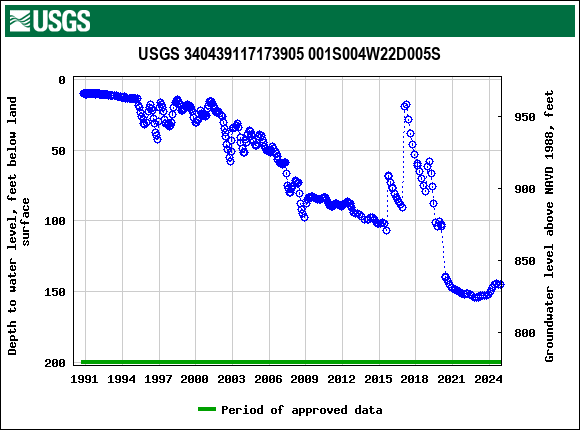 Graph of groundwater level data at USGS 340439117173905 001S004W22D005S