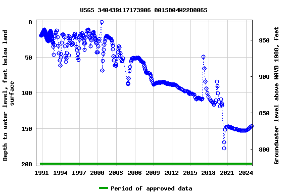 Graph of groundwater level data at USGS 340439117173906 001S004W22D006S