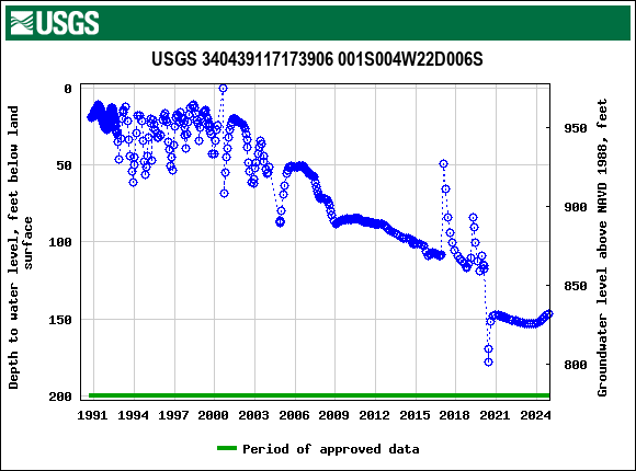 Graph of groundwater level data at USGS 340439117173906 001S004W22D006S