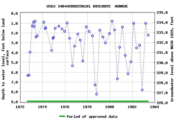 Graph of groundwater level data at USGS 340442088250101 095C0055  MONROE