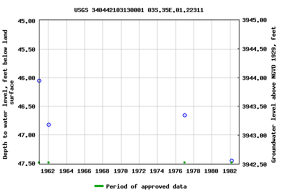 Graph of groundwater level data at USGS 340442103130001 03S.35E.01.22311