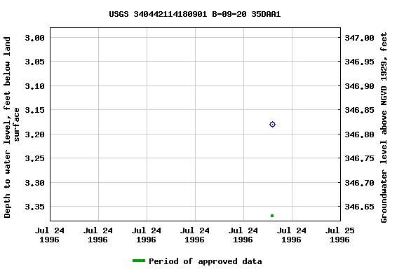 Graph of groundwater level data at USGS 340442114180901 B-09-20 35DAA1