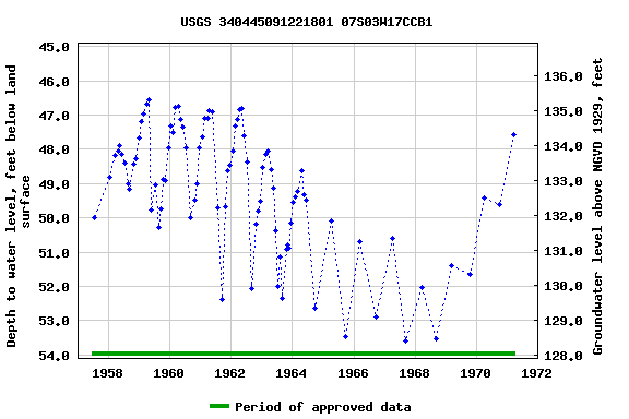 Graph of groundwater level data at USGS 340445091221801 07S03W17CCB1