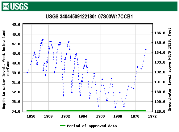 Graph of groundwater level data at USGS 340445091221801 07S03W17CCB1