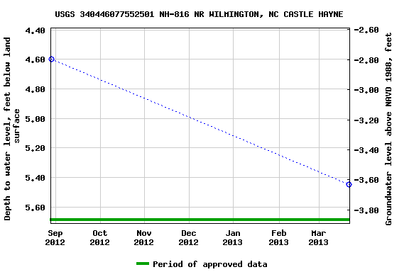 Graph of groundwater level data at USGS 340446077552501 NH-816 NR WILMINGTON, NC CASTLE HAYNE