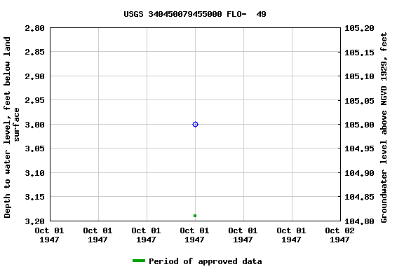 Graph of groundwater level data at USGS 340450079455000 FLO-  49